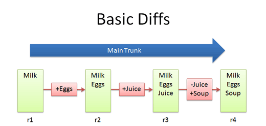 basic_diffs