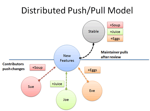 distributed_push_pull