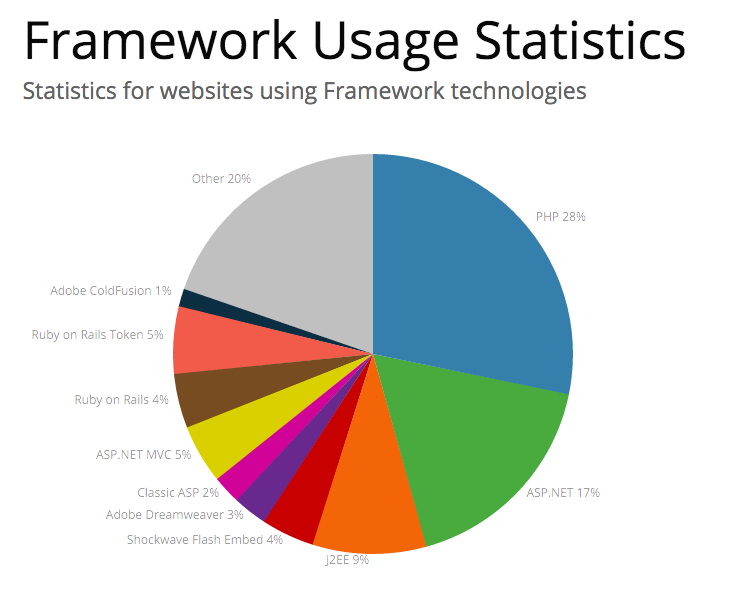 Framework_technologies_Web_Usage_Statistics