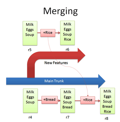 merging